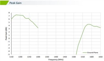 Performance Graph - Taoglas XAHP.50 Colosseum X Active Multiband GNSS Antenna